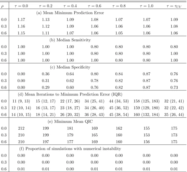 Table 2.1: Mean minimum prediction error (a), median variable selection (b) sensitivity and (c) specificity, (d) mean number of iterations (25th and 75th percentile) to attain minimum prediction error, (e) minimum mean QIC, and (f) proportion of simulation