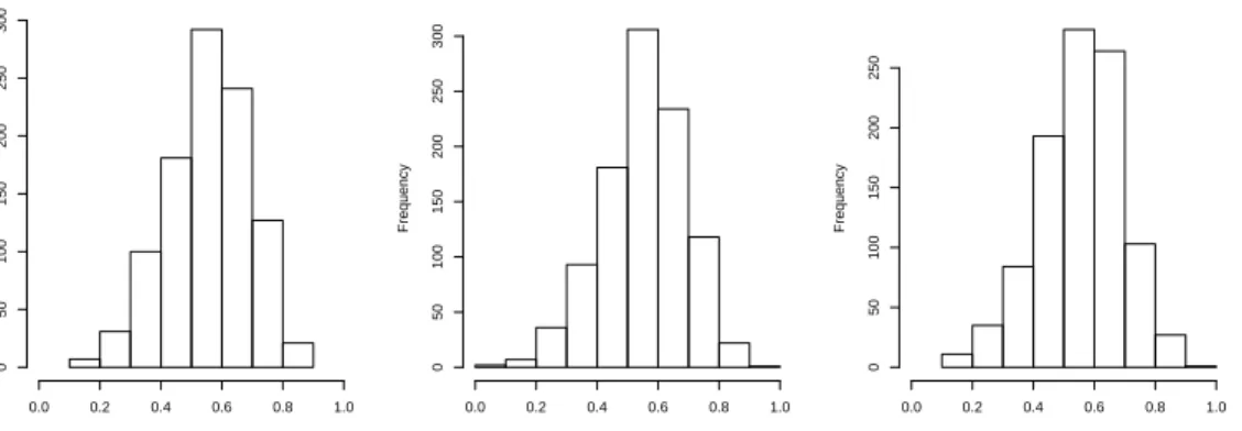 Figure 2.2: The distribution of selected τ values via cross-validation. For each value of ρ, the median τ CV selected was 0.58.