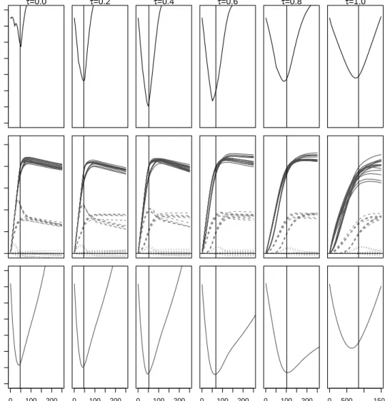 Figure 2.3: Average L 1 distances from the true β (top row), estimated coefficient values (middle row) and MSPE (bottow row) across iterations for various values of τ , when data are generated from a less sparse true regression model with an intra-individu