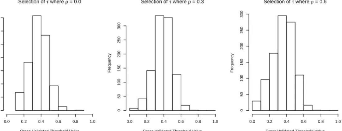 Figure 2.4: The distribution of selected τ values via cross-validation. For each value of ρ, the median τ CV selected were 0.38, 0.40, and 0.38.