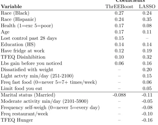 Table 2.3: Coefficients for the optimal ThrEEBoost (τ = 0.4) and LASSO models selected by cross-validated MSE