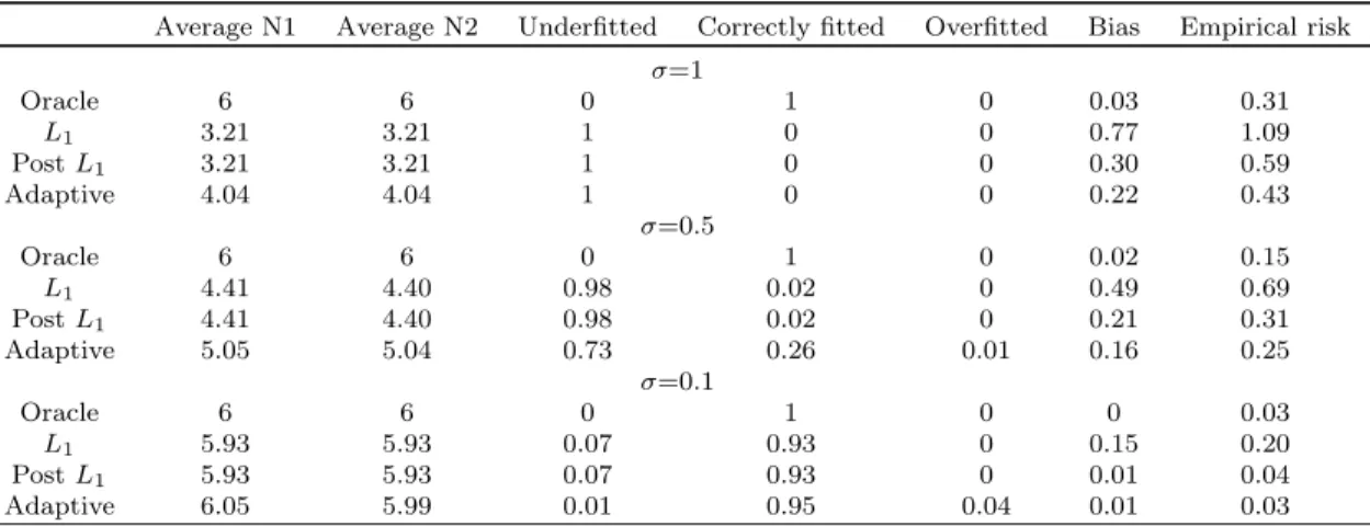 Table 2.1: Simulation results for model 1