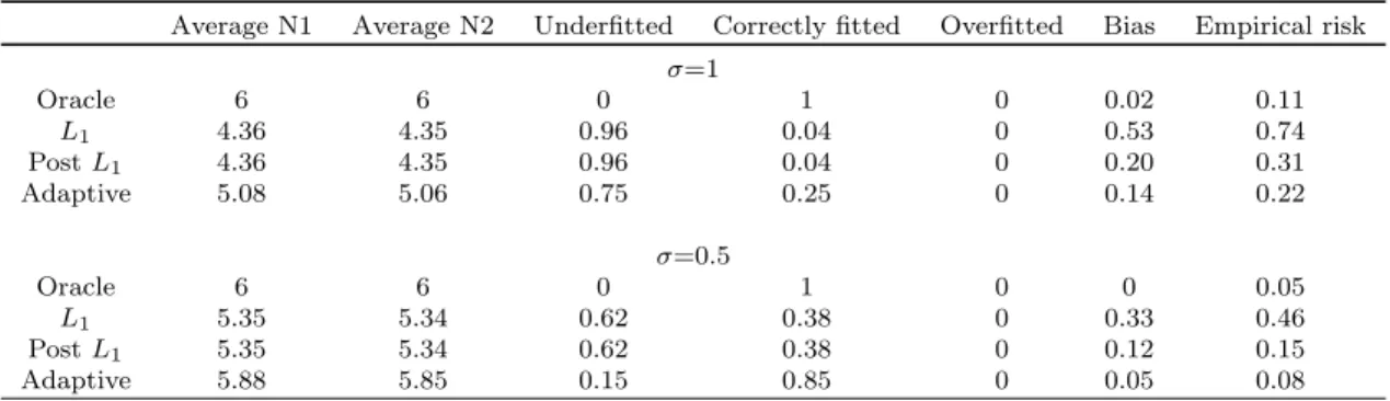 Table 2.2: Simulation results for model 2