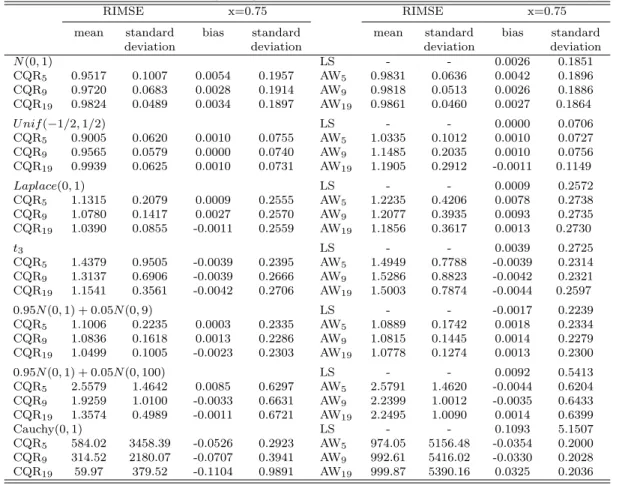 Table 3.1: Simulation results for model 1