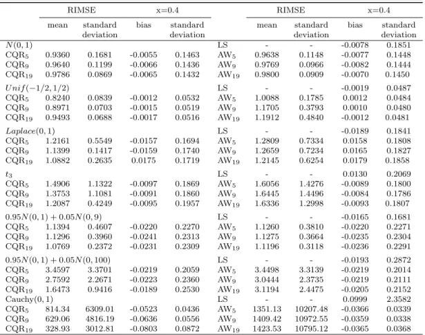 Table 3.2: Simulation results for model 2