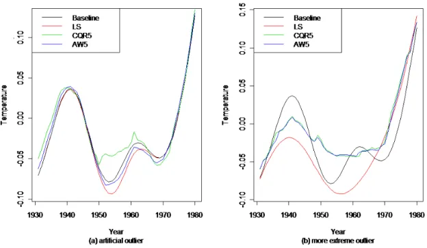Figure 3.2: Outliers