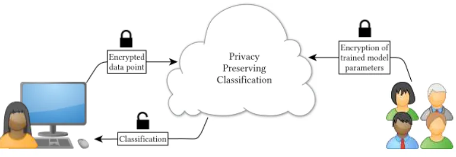 Fig. 3. A privacy-preserving classification model. A user encrypts her private medical data and uploads it to some cloud computing service