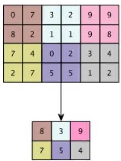 Fig. 6. ℧ax pooling with aPooling layers. Pooling layers reduce the dimensionality of the input