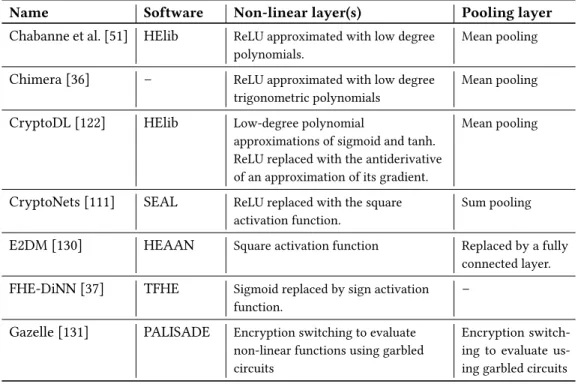 Table 2. Frameworks for private (deep) neural network evaluation using FHE. If an open-source FHE imple- imple-mentation was used, it is listed in the Sotware column