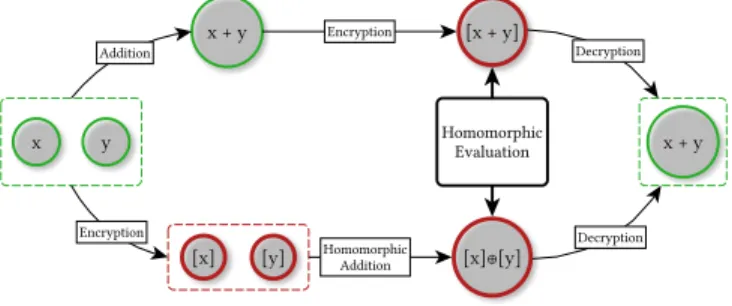 Fig. 1. Under an additive homomorphism, encryption followed by homomorphic addition is equal to addition followed by encryption.