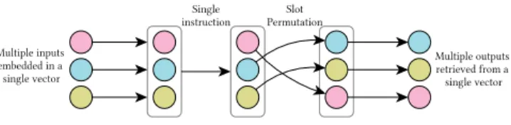 Fig. 2. From let to right, multiple values are embedded within a single vector. A single operation simultane- simultane-ously manipulates each value