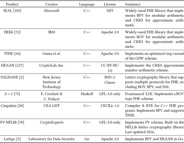 Table 1. Fully Homomorphic Encryption Libraries and Sotware