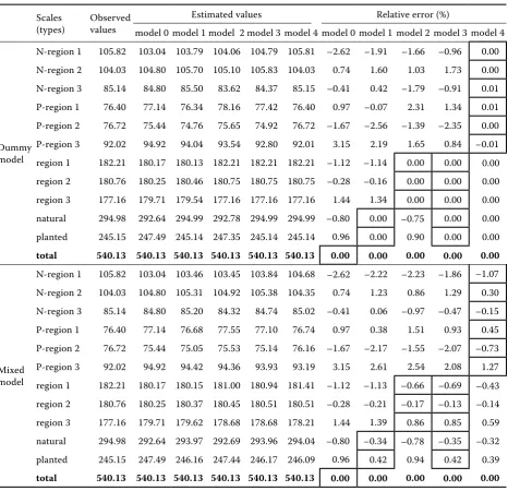 Table 5. The estimation results of the models at different scales for fit data
