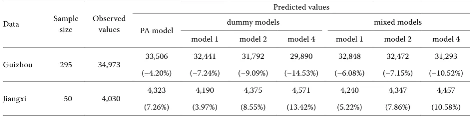 Table 6. The prediction results of the models at different scales for validation data
