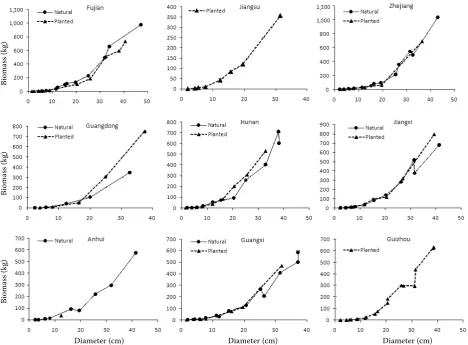 Fig. 2. The relationship between biomass and diameter for different origins in the nine provinces