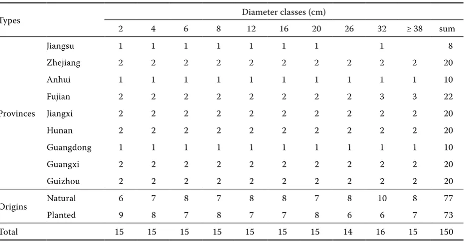 Table 1. The distribution of sample trees of Masson pine in Southern China by origins, provinces, and diameter classes