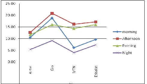 Figure 7: Comparison of the various networks average RTT at different period of the day