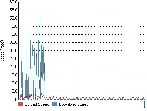 Figure 3: Throughput graph obtained from Etisalat network 