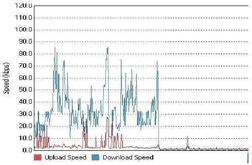Figure 6: Throughput graph obtained from MTN network 