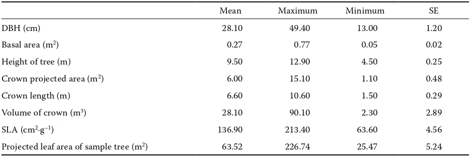 Table 1. The parameters of the sample trees of Lebanon oak (n = 50)