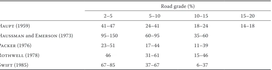 Table 1. Guidelines for maximum distance between contiguous cross drains based on USCS soil erodibility groups (m) (Copstead et al