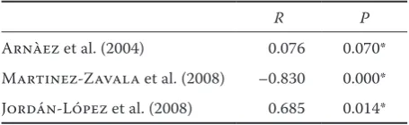 Table 3. Correlation between soil erosion and vegetation (rock) cover
