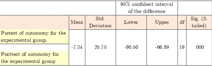 Table 3. Paired-sample t-test between the pretest and posttest of autonomy for the experimental group 