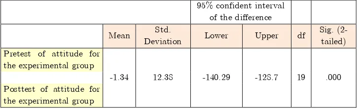 Table 4. Paired-sample t-test between the pretest and posttest of autonomy for the control group 