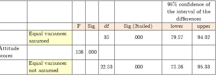 Table 8. Independent-sample t-test between the post tests of attitude for the experimental and control group 