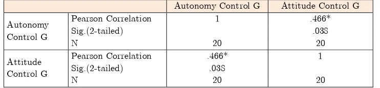Table 1. Correlation coefficient between the pretest and posttest of autonomy for the experimental group 