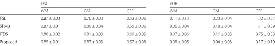 Table 2 Performance of segmentation results on the IBSR18 dataset
