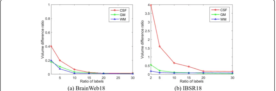Fig. 3 Dice similarity coefficients of segmentation results for the BrainWeb 18 and IBSR 18 datasets using our proposed method with differentratio of labels