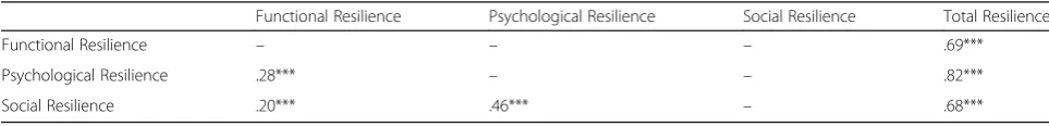 Table 2 Descriptive Statistics (n = 6771) (Continued)