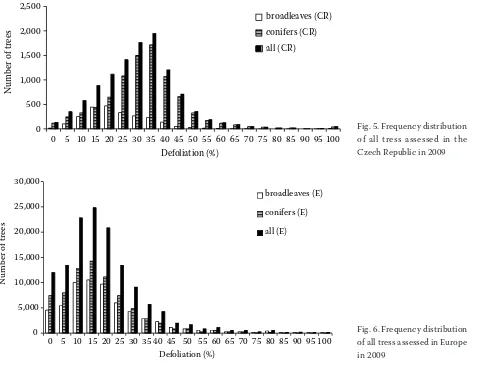 Fig. 5. Frequency distribution of all tress assessed in the 