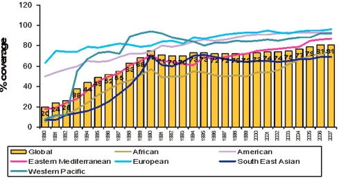 Figure 1 - Global immunization 1980-2007, DTP3 coverage by WHO region.Source WHO/UNICEF coverage estimates 1980-2007,August 2008, 193 WHO Member States.