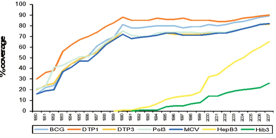 Figure 4: Global coverage estimates from selected vaccines, 1980-2007.BCG (1 dose) , DTP (3 doses), Measles containing vaccine (1 dose), Hepatitis B (3 doses) and Hib (3 doses).Source:WHO/UNICEF coverage estimates 1980-2007, August 2008, 193 WHO Member States.
