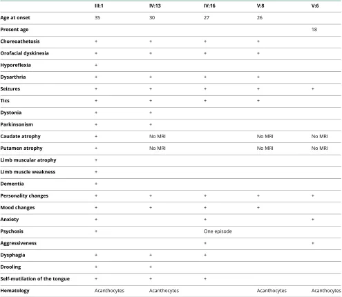 Table 1 Clinical features of affected individuals