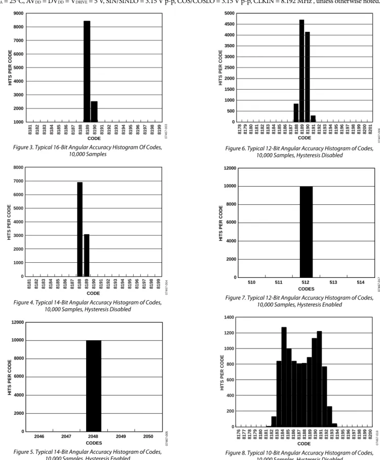 Figure 4. Typical 14-Bit Angular Accuracy Histogram of Codes,   10,000 Samples, Hysteresis Disabled 