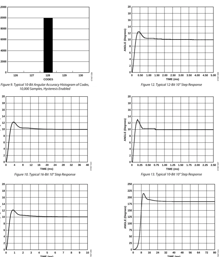 Figure 9. Typical 10-Bit Angular Accuracy Histogram of Codes,   10,000 Samples, Hysteresis Enabled 
