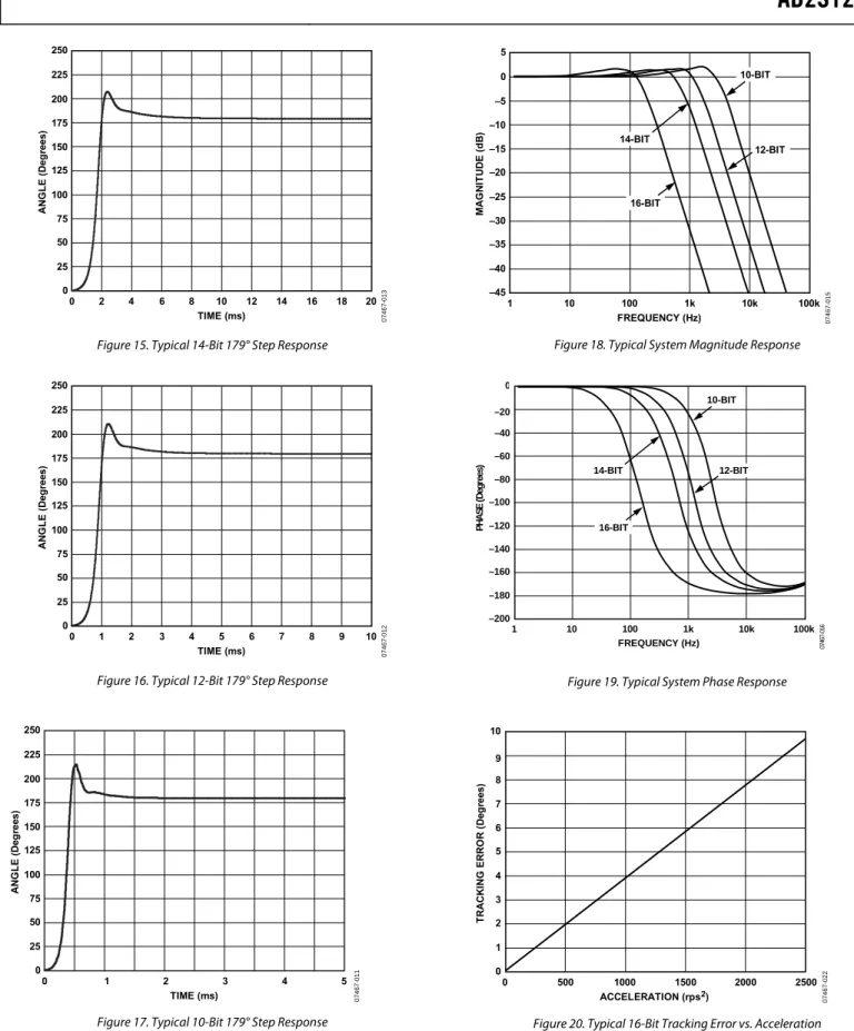 Figure 15. Typical 14-Bit 179° Step Response 