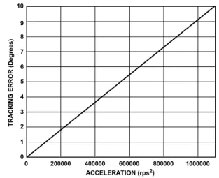 Figure 21. Typical 14-Bit Tracking Error vs. Acceleration 