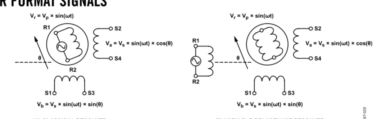 Figure 24. Classical Resolver vs. Variable Reluctance Resolver 