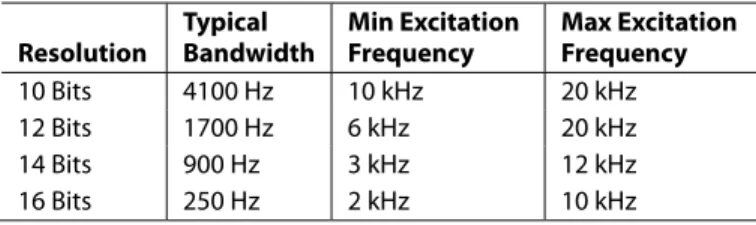 Table 8. Configuration Mode Settings  A0 A1 Result 