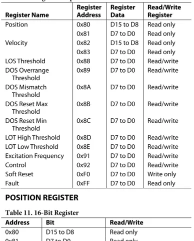 Table 10. Register Map  Register Name  Register Address  Register Data   Read/Write Register  Position  0x80  D15 to D8  Read only 