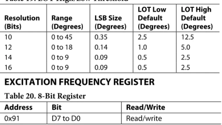 Table 16. 8-Bit Registers 