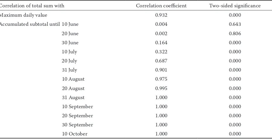 Table 4. Spearman’s rank correlation coefficients for the total sum of captured L. monacha (n = 11,761)