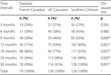 Table 2 The number and proportion of males within specifictime interval from chronological and dental age (CA-DA)