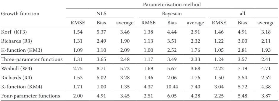 Table 4. The ratios of the reconstruction error statistics – combination of the growth function/parameterisation method vs