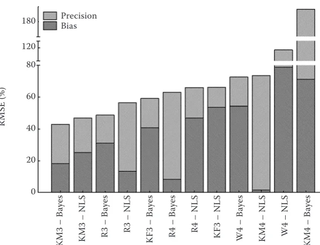 Fig. 1. Rank of growth function and parameterisation method combina-tion according to the magnitude of relative RMSE (partition of columns shows the proportion of bias and precision in the RMSE magnitude)