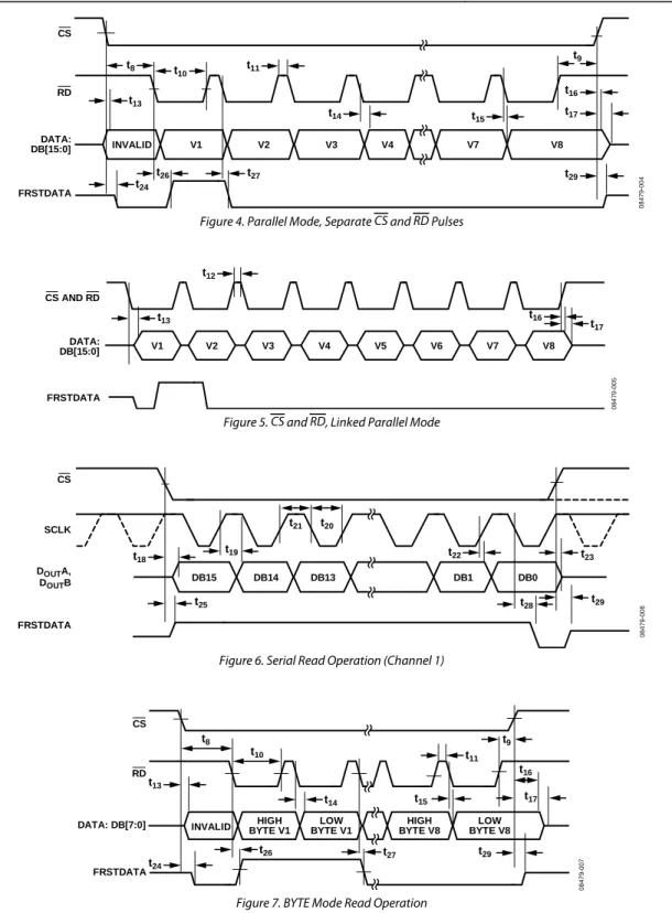 Figure 4. Parallel Mode, Separate CS and RD Pulses 